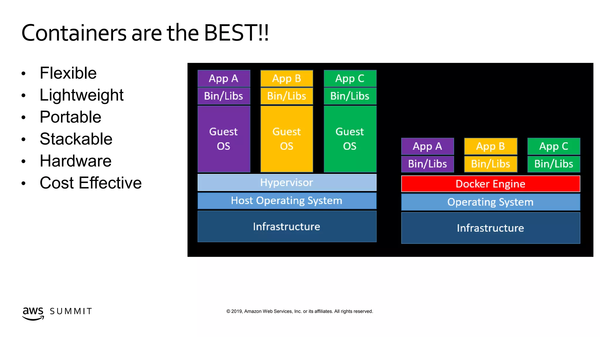© 2019, Amazon Web Services, Inc. or its affiliates. All rights reserved.S U M M I T
Containers aretheBEST!!
• Flexible
• Lightweight
• Portable
• Stackable
• Hardware
• Cost Effective
 