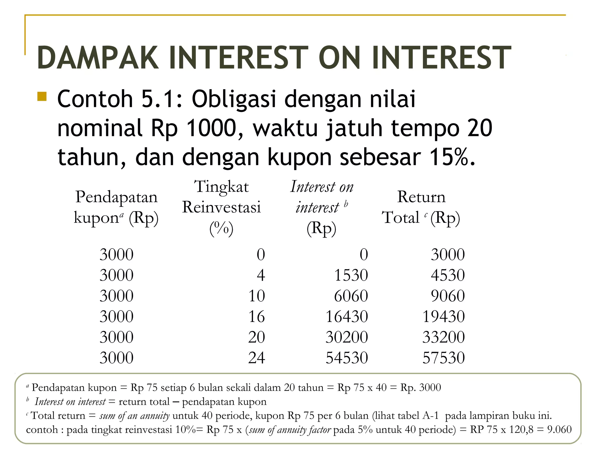 DAMPAK INTEREST ON INTEREST
 Contoh 5.1: Obligasi dengan nilai
nominal Rp 1000, waktu jatuh tempo 20
tahun, dan dengan kupon sebesar 15%.
Pendapatan
kupona
(Rp)
Tingkat
Reinvestasi
(%)
Interest on
interest b
(Rp)
Return
Total c
(Rp)
3000
3000
3000
3000
3000
3000
0
4
10
16
20
24
0
1530
6060
16430
30200
54530
3000
4530
9060
19430
33200
57530
a
Pendapatan kupon = Rp 75 setiap 6 bulan sekali dalam 20 tahun = Rp 75 x 40 = Rp. 3000
b
Interest on interest = return total – pendapatan kupon
c
Total return = sum of an annuity untuk 40 periode, kupon Rp 75 per 6 bulan (lihat tabel A-1 pada lampiran buku ini.
contoh : pada tingkat reinvestasi 10%= Rp 75 x (sum of annuity factor pada 5% untuk 40 periode) = RP 75 x 120,8 = 9.060
 