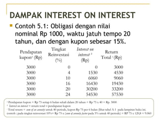 DAMPAK INTEREST ON INTEREST
 Contoh 5.1: Obligasi dengan nilai
nominal Rp 1000, waktu jatuh tempo 20
tahun, dan dengan kupon sebesar 15%.
Pendapatan
kupona
(Rp)
Tingkat
Reinvestasi
(%)
Interest on
interest b
(Rp)
Return
Total c
(Rp)
3000
3000
3000
3000
3000
3000
0
4
10
16
20
24
0
1530
6060
16430
30200
54530
3000
4530
9060
19430
33200
57530
a
Pendapatan kupon = Rp 75 setiap 6 bulan sekali dalam 20 tahun = Rp 75 x 40 = Rp. 3000
b
Interest on interest = return total – pendapatan kupon
c
Total return = sum of an annuity untuk 40 periode, kupon Rp 75 per 6 bulan (lihat tabel A-1 pada lampiran buku ini.
contoh : pada tingkat reinvestasi 10%= Rp 75 x (sum of annuity factor pada 5% untuk 40 periode) = RP 75 x 120,8 = 9.060
 