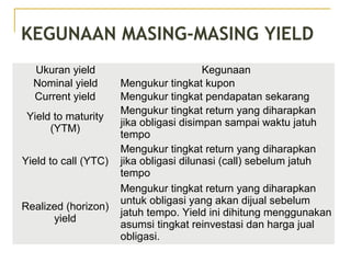 KEGUNAAN MASING-MASING YIELD
Ukuran yield Kegunaan
Nominal yield Mengukur tingkat kupon
Current yield Mengukur tingkat pendapatan sekarang
Yield to maturity
(YTM)
Mengukur tingkat return yang diharapkan
jika obligasi disimpan sampai waktu jatuh
tempo
Yield to call (YTC)
Mengukur tingkat return yang diharapkan
jika obligasi dilunasi (call) sebelum jatuh
tempo
Realized (horizon)
yield
Mengukur tingkat return yang diharapkan
untuk obligasi yang akan dijual sebelum
jatuh tempo. Yield ini dihitung menggunakan
asumsi tingkat reinvestasi dan harga jual
obligasi.
 