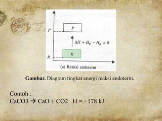 Gambar. Diagram tingkat energi reaksi endoterm.
Contoh :
CaCO3  CaO + CO2 H = +178 kJ
 