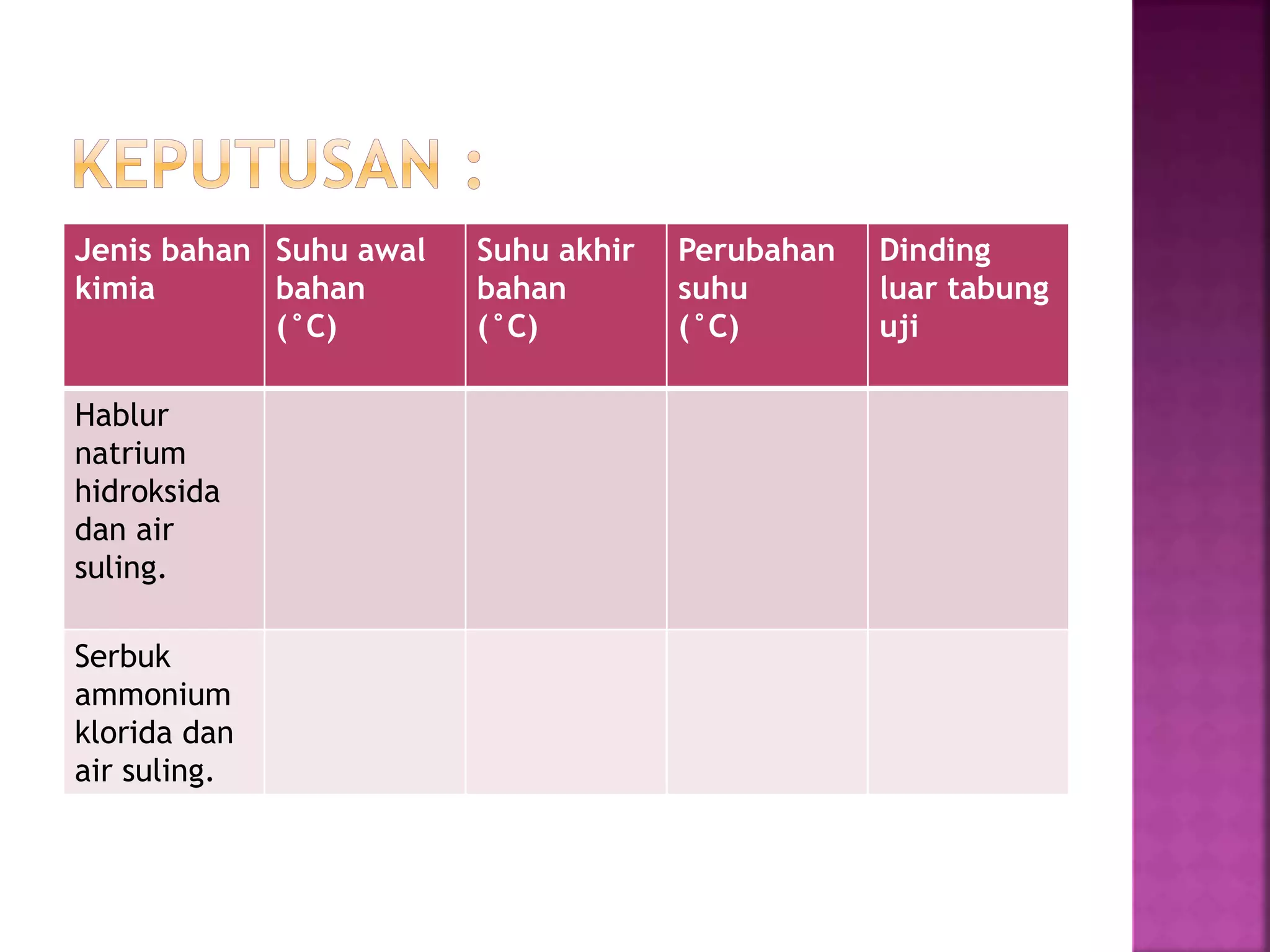 Jenis bahan
kimia
Suhu awal
bahan
(°C)
Suhu akhir
bahan
(°C)
Perubahan
suhu
(°C)
Dinding
luar tabung
uji
Hablur
natrium
hidroksida
dan air
suling.
Serbuk
ammonium
klorida dan
air suling.
 