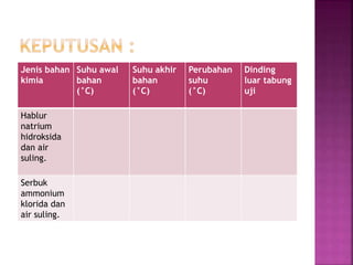 Jenis bahan
kimia
Suhu awal
bahan
(°C)
Suhu akhir
bahan
(°C)
Perubahan
suhu
(°C)
Dinding
luar tabung
uji
Hablur
natrium
hidroksida
dan air
suling.
Serbuk
ammonium
klorida dan
air suling.
 
