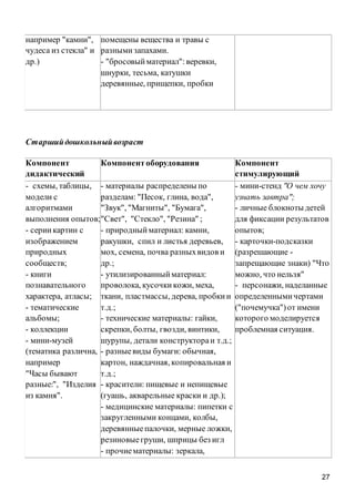 27
например "камни",
чудеса из стекла" и
др.)
помещены вещества и травы с
разнымизапахами.
- "бросовыйматериал":веревки,
шнурки, тесьма, катушки
деревянные, прищепки, пробки
Старшийдошкольныйвозраст
Компонент
дидактический
Компонент оборудования Компонент
стимулирующий
- схемы, таблицы,
модели с
алгоритмами
выполнения опытов;
- сериикартин с
изображением
природных
сообществ;
- книги
познавательного
характера, атласы;
- тематические
альбомы;
- коллекции
- мини-музей
(тематика различна,
например
"Часы бывают
разные:", "Изделия
из камня".
- материалы распределены по
разделам: "Песок, глина, вода",
"Звук", "Магниты", "Бумага",
"Свет", "Стекло", "Резина" ;
- природныйматериал: камни,
ракушки, спил и листья деревьев,
мох, семена, почва разныхвидов и
др.;
- утилизированныйматериал:
проволока, кусочкикожи, меха,
ткани, пластмассы, дерева, пробкии
т.д.;
- технические материалы: гайки,
скрепки, болты, гвозди, винтики,
шурупы, детали конструктораи т.д.;
- разныевиды бумаги: обычная,
картон, наждачная, копировальная и
т.д.;
- красители: пищевые и непищевые
(гуашь, акварельные краски и др.);
- медицинские материалы: пипетки с
закругленными концами, колбы,
деревянныепалочки, мерные ложки,
резиновыегруши, шприцы без игл
- прочиематериалы: зеркала,
- мини-стенд "О чем хочу
узнать завтра";
- личные блокноты детей
для фиксации результатов
опытов;
- карточки-подсказки
(разрешающие -
запрещающие знаки) "Что
можно, что нельзя"
- персонажи, наделанные
определеннымичертами
("почемучка")от имени
которого моделируется
проблемная ситуация.
 
