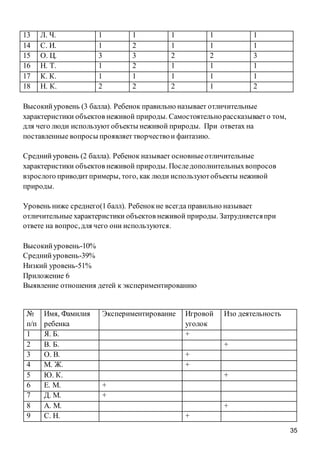 35
Высокийуровень (3 балла). Ребенок правильно называет отличительные
характеристики объектов неживой природы. Самостоятельнорассказываето том,
для чего люди используют объекты неживой природы. При ответах на
поставленные вопросы проявляеттворчествои фантазию.
Среднийуровень (2 балла). Ребенок называет основныеотличительные
характеристики объектов неживой природы. Последополнительныхвопросов
взрослого приводитпримеры, того, как люди используютобъекты неживой
природы.
Уровень ниже среднего(1балл). Ребенокне всегда правильно называет
отличительные характеристики объектов неживой природы. Затрудняетсяпри
ответе на вопрос,для чего они используются.
Высокийуровень-10%
Среднийуровень-39%
Низкий уровень-51%
Приложение 6
Выявление отношения детей к экспериментированию
13 Л. Ч. 1 1 1 1 1
14 С. И. 1 2 1 1 1
15 О. Ц. 3 3 2 2 3
16 Н. Т. 1 2 1 1 1
17 К. К. 1 1 1 1 1
18 Н. К. 2 2 2 1 2
№
п/п
Имя, Фамилия
ребенка
Экспериментирование Игровой
уголок
Изо деятельность
1 Я. Б. +
2 В. Б. +
3 О. В. +
4 М. Ж. +
5 Ю. К. +
6 Е. М. +
7 Д. М. +
8 А. М. +
9 С. Н. +
 