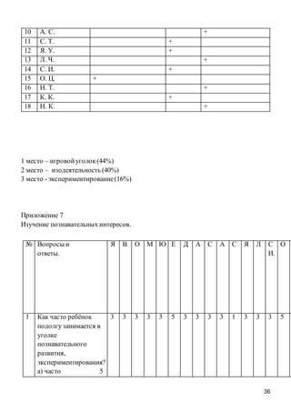 36
1 место – игровойуголок(44%)
2 место – изодеятельность (40%)
3 место - экспериментирование(16%)
Приложение 7
Изучение познавательных интересов.
10 А. С. +
11 С. Т. +
12 Я. У. +
13 Л. Ч. +
14 С. И. +
15 О. Ц. +
16 Н. Т. +
17 К. К. +
18 Н. К. +
№ Вопросы и
ответы.
Я В О М Ю Е Д А С А С Я Л С
И.
О
1 Как часто ребёнок
подолгузанимается в
уголке
познавательного
развития,
экспериментирования?
а) часто 5
3 3 3 3 3 5 3 3 3 3 1 3 3 3 5
 