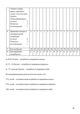 38
а) 30-22 баллов – потребность выраженасильно;
б) 21 –18 баллов – потребность выраженаумеренно;
в) 17 и меньше баллов – потребность выраженаслабо
Из вышеприведенныхрезультатов мы видим, что:
11% детей – познавательная потребность выраженасильно.
73% детей – познавательная потребность выраженаумеренно.
16% детей – познавательная потребность выраженаслабо.
.
"читать" схемы,
карты, чертежи и
делать что-то по ним
(лепить,
33конструировать);
а) часто 5
б) иногда 3
в) очень редко 1
6 Проявляет интерес к
познавательной
литературе
а) часто 5
б) иногда 3
в) очень редко 1
3 3 3 3 3 3 5 3 3 3 1 3 3 3 5
7 Кол-во баллов 22 18 18 16 20 20 26 18 21 18 10 18 18 18 26
8 Как выражена
потребность
б б б в б б а б б б в б б б а
 