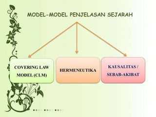 MODEL-MODEL PENJELASAN SEJARAH
KAUSALITAS /
SEBAB-AKIBAT
COVERING LAW
MODEL (CLM)
HERMENEUTIKA
 