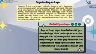 Diagram Frayer merupakan sebuah diagram yang bertujuan
untuk mempermudah penyampaian sebuah informasi. Informasi
yang disampaikan berupa kosakata. Diagram ini diharapkan
mampu meningkatkan motivasi siswa sehingga lebih mudah
menganalisis sebuah kosakata. Diagram ini membantu siswa
berpikir tentang makna kata baru atau konsep baru dengan
mengaktifkan pengetahuan mereka berdasarkan kata kunci atau
pengetahuan sebelumnya.
Diagram Frayer dapat dimanfaatkan oleh guru
dalam berbagai situasi pembelajaran antara lain :
Mengajak siswa untuk menganalisis permasalahan
Memperbanyak Kosa kata yang dimiliki oleh siswa
Diagram Frayer dapat digunakan untuk melihat
pemahaman siswa terhadap sebuah masalah yang
sedang dibahas.
Pengertian Diagram Frayer
Manfaat Digram Frayer
 