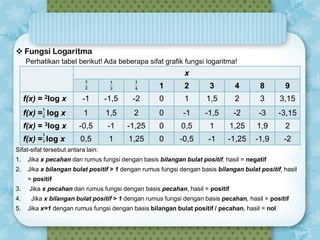  Fungsi Logaritma
Perhatikan tabel berikut! Ada beberapa sifat grafik fungsi logaritma!

x
1

2

3

4

8

9

f(x) = 2log x

-1

-1,5

-2

0

1

1,5

2

3

3,15

f(x) = log x

1

1,5

2

0

-1

-1,5

-2

-3

-3,15

f(x) = 3log x

-0,5

-1

-1,25

0

0,5

1

1,25

1,9

2

f(x) = log x

0,5

1

1,25

0

-0,5

-1

-1,25

-1,9

-2

Sifat-sifat tersebut antara lain:
1.

Jika x pecahan dan rumus fungsi dengan basis bilangan bulat positif, hasil = negatif

2.

Jika x bilangan bulat positif > 1 dengan rumus fungsi dengan basis bilangan bulat positif, hasil
= positif

3.

Jika x pecahan dan rumus fungsi dengan basis pecahan, hasil = positif

4.

Jika x bilangan bulat positif > 1 dengan rumus fungsi dengan basis pecahan, hasil = positif

5.

Jika x=1 dengan rumus fungsi dengan basis bilangan bulat positif / pecahan, hasil = nol

 