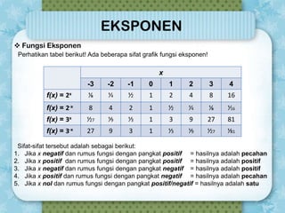 EKSPONEN
 Fungsi Eksponen
Perhatikan tabel berikut! Ada beberapa sifat grafik fungsi eksponen!

x
-3

-2

-1

0

1

2

3

4

f(x) = 2x

⅛

⅟4

⅟2

1

2

4

8

16

f(x) = 2-x

8

4

2

1

⅟2

⅟4

⅛

⅟16

f(x) = 3x

⅟27

⅟9

⅟3

1

3

9

27

81

f(x) = 3-x

27

9

3

1

⅟3

⅟9

⅟27

⅟81

Sifat-sifat tersebut adalah sebagai berikut:
1. Jika x negatif dan rumus fungsi dengan pangkat positif = hasilnya adalah pecahan
2. Jika x positif dan rumus fungsi dengan pangkat positif = hasilnya adalah positif
3. Jika x negatif dan rumus fungsi dengan pangkat negatif = hasilnya adalah positif
4. Jika x positif dan rumus fungsi dengan pangkat negatif = hasilnya adalah pecahan
5. Jika x nol dan rumus fungsi dengan pangkat positif/negatif = hasilnya adalah satu

 