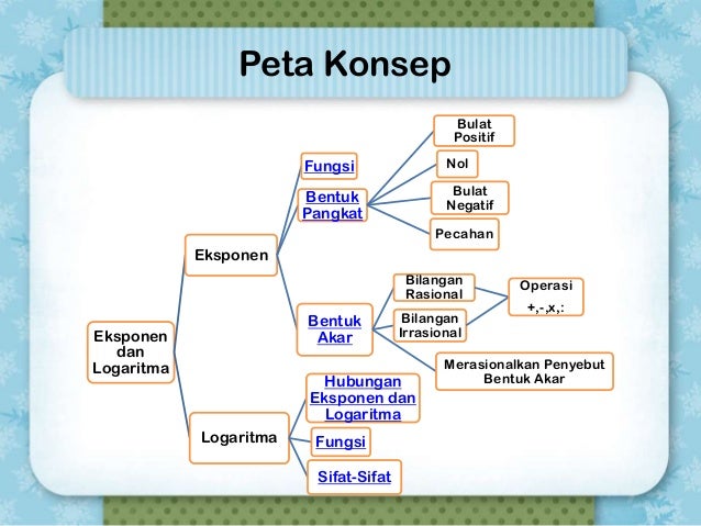 Peta Konsep Vektor Matematika Peminatan - Matematika Dasar
