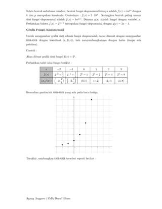 Agung Anggoro | SMA Darul Hikam
Selain bentuk sederhana tersebut, bentuk fungsi eksponensial lainnya adalah 𝑓(𝑥) = 𝑘𝑎 dengan
𝑘 dan 𝑝 merupakan konstanta. Contohnya : 𝑓(𝑥) = 2 ⋅ 10 . Sedangkan bentuk paling umum
dari fungsi eksponensial adalah 𝑓(𝑥) = 𝑘𝑎 ( )
. Dimana 𝑔(𝑥) adalah fungsi dengan variabel 𝑥.
Perhatikan bahwa 𝑓(𝑥) = 2 −
merupakan fungsi eksponensial dengan 𝑔(𝑥) = 3𝑥 − 1.
Grafik Fungsi Eksponensial
Untuk menggambar grafik dari sebuah fungsi eksponensial, dapat diawali dengan menggambar
titik-titik dengan koordinat (𝑥, 𝑓(𝑥)), lalu menyambungkannya dengan halus (tanpa ada
patahan).
Contoh :
Akan dibuat grafik dari fungsi 𝑓(𝑥) = 2 .
Perhatikan tabel nilai fungsi berikut :
𝑥 −2 −1 0 1 2 3
𝑓(𝑥) 2−
=
1
4
2−
=
1
2
2 = 1 2 = 2 2 = 4 2 = 8
(𝑥, 𝑓(𝑥)) −2,
1
4
−2,
1
2
(0,1) (1, 2) (2, 4) (3, 8)
Kemudian gambarlah titik-titik yang ada pada baris ketiga.
Terakhir, sambungkan titik-titik tersebut seperti berikut :
 