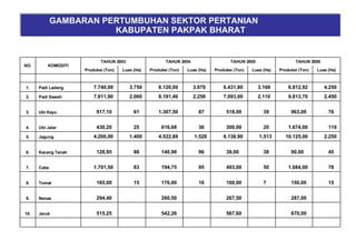 GAMBARAN PERTUMBUHAN SEKTOR PERTANIAN  KABUPATEN PAKPAK BHARAT                       670,00    567,60    542,26    515,25  Jeruk 10.   287,00    267,50    260,50    294,40  Nenas 9. 15  150,00  7  100,00  16  176,00  15  165,00  Tomat 8. 78  1.084,00  50  493,00  95  194,75  83  1.701,50  Cabe 7. 45  90,00  38  39,00  96  140,98  88  128,95  Kacang Tanah 6. 2.250  10.125,00  1.513  6.138,90  1.528  4.522,88  1.400  4.200,00  Jagung 5. 110  1.674,00  20  300,00  36  616,68  25  430,20  Ubi Jalar 4. 76  963,00  39  518,00  87  1.307,50  61  917,10  Ubi Kayu 3. 2.450  9.813,70  2.110  7.093,00  2.256  8.191,46  2.060  7.811,90  Padi Sawah 2. 4.250  8.812,92  3.168  6.431,80  3.070  8.120,00  3.750  7.740,00  Padi Ladang 1.                     Luas (Ha) Produksi (Ton) Luas (Ha) Produksi (Ton) Luas (Ha) Produksi (Ton) Luas (Ha) Produksi (Ton) TAHUN 2006 TAHUN 2005 TAHUN 2004 TAHUN 2003 KOMODITI NO. 