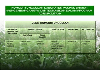 KOMODITI UNGGULAN KABUPATEN PAKPAK BHARAT (PENGEMBANGANNYA  DIINTEGRASIKAN DALAM PROGRAM  AGROPOLITAN) JENIS KOMODITI UNGGULAN TANAMAN PANGAN DAN PALAWIJA HORTIKULTURA PERKEBUNAN PERIKANAN PETERNAKAN SAYURAN BUAH-BUAHAN - JAGUNG KETELA  RAMBAT - KENTANG - CABE - JERUK - DURIAN -NILAM - GAMBIR - KOPI ARABIKA - KEMENYAN - IKAN NILA KERBAU BABI 