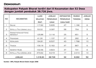 Demografi Kabupaten Pakpak Bharat terdiri dari 8 Kecamatan dan 52 Desa dengan jumlah penduduk 38.726 jiwa. Sumber : BPS, Pakpak Bharat Dalam Angka 2008 8.292 2.013 731 867 1.798 282 651 754 1.196 TANGGA RUMAH  32 17 37 47 43 27 25 58 47 (Jiwa/km2) PENDUDUK KEPADATAN 52 38.726 1.218,30 JUMLAH 10 8.219 473,62 Sitellu Tali Urang Jehe 8 6 3.823 102,56 Siempat Rube 7 6 5.162 109,19 Tinada 6 10 8.537 194,81 Kerajaan 5 4 1.137 41,30 Pagindar 4 5 3.116 125,88 Pergetteng-getteng Sengkut 3 5 3.097 53,02 Sitellu Tali Urang Julu 2 6 5.635 117,92 Salak 1 (Jiwa) (Km 2 ) DESA PENDUDUK WILAYAH JUMLAH JUMLAH LUAS KECAMATAN NO 