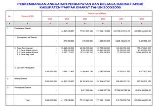 PERKEMBANGAN ANGGARAN PENDAPATAN DAN BELANJA DAERAH (APBD) KABUPATEN PAKPAK BHARAT TAHUN 2003-2008 229,580,644,223,59 210,709,672,743 177,362,110,089 77,515,641,259 41,179,238,563 5,000,000,000 Total 28.014.894.908,41 27.386.697.387,84 10.542.527.158 2.671.503.346 - - Pembiayaan Daerah 3 257.595.539.132 238.096.370.131 187.904.637.247 80.303.410.834 44.827.233.657 5.000.000.000 Belanja Daerah  2 9.477.633.905 10.283.512.500 5.247.695.554 11.584.420.196 3.585.111.450 5,000,000,000 3.  Lain-lain Pendapatan 155,875,045,000 41,962,000,000 19,044,408,978,59 145,900,000,000 35,286,000,000 17,002,000,000 127,756,000,000 28,840,000,000 14,229,330,535 43,399,000,000 8,520,000,000 13.512.187.292 25,942,000,000 4,638,000,000 10.087.172.207 - - - 2.  Dana Perimbangan  : 2.1. Dana Alokasi Umum 2.2. Dana Alokasi Khusus 2.3. Dana Bagi Hasil 3.221.556.340 2.238.160.243,16 1.289.084.000 616.300.000 574.950.000 - 1.  Pendapatan Asli Daerah 229.580.644.223,59 210.709.672.743,16 177.362.110.089 77.631.907.488 44.827.233.657 - Pendapatan Daerah : 1 8 7 6 5 4 3 2 1 2008 2007 2006 2005 2004 2003 TAHUN  ANGGARAN Struktur APBD No. 