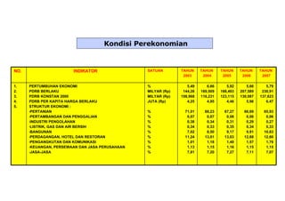 Kondisi Perekonomian 5,79 230,91 137,623 6,47 65,93 0,06 0,27 0,33 10,83 12,60 1,76 1,15 7,07 5,66 207,589 130,087 5,96 66,69 0,06 0,29 0,34 9,91 12,88 1,57 1,15 7,11 5,92 188,493 123,115 4,46 67,27 0,06 0,31 0,35 9,17 13,03 1,40 1,16 7,27 6,66 169,509 116,231 4,95 68,23 0,07 0,34 0,33 8,50 13,01 1,18 1,15 7,20 5,49 144,28 108,968 4,25 71,01 0,07 0,38 0,34 7,02 11,24 1,01 1,13 7,81 % MILYAR (Rp) MILYAR (Rp) JUTA (Rp) % % % % % % % % % PERTUMBUHAN EKONOMI PDRB BERLAKU PDRB KONSTAN 2000 PDRB PER KAPITA HARGA BERLAKU STRUKTUR EKONOMI : PERTANIAN PERTAMBANGAN DAN PENGGALIAN INDUSTRI PENGOLAHAN LISTRIK, GAS DAN AIR BERSIH BANGUNAN PERDAGANGAN, HOTEL DAN RESTORAN PENGANGKUTAN DAN KOMUNIKASI KEUANGAN, PERSEWAAN DAN JASA PERUSAHAAN JASA-JASA 1. 2. 3. 4. 5. TAHUN  2007 TAHUN  2006 TAHUN 2005 TAHUN  2004 TAHUN 2003 SATUAN INDIKATOR NO. 