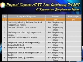 No Program/ Kegiatan Lokasi Keterangan
(1) (2) (3) (4)
1 Pemasangan Paving Halaman dan Anak
Tangga Pasar Naram
Kec. Singkawang
Utara
2 Pembuatan Taman Pasar Naram Kec. Singkawang
Utara
3 Pembangunan Jalan Lingkungan Pasar
Naram
Kec. Singkawang
Utara
4 Pembuatan Saluran Pasar Naram Kec. Singkawang
Utara
5 Pengadaan Jalan Jl. Ratu Sepudak Gg.
Akcaya Rt.05 Rw. 04
Kec. Singkawang
Utara
6 Pengadaan Jalan Gg. Family Kec. Singkawang
Utara
7 Pengadaan Jalan Jl. Ratu sepudak Rt. 04
Rw. 03
Kec. Singkawang
Utara
8 Pengadaan Jalan, Gg. Tentram Kec. Singkawang
Utara
 