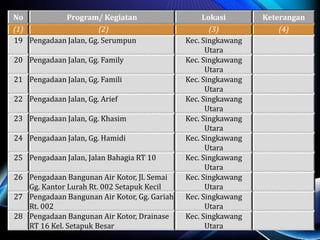 No Program/ Kegiatan Lokasi Keterangan
(1) (2) (3) (4)
19 Pengadaan Jalan, Gg. Serumpun Kec. Singkawang
Utara
20 Pengadaan Jalan, Gg. Family Kec. Singkawang
Utara
21 Pengadaan Jalan, Gg. Famili Kec. Singkawang
Utara
22 Pengadaan Jalan, Gg. Arief Kec. Singkawang
Utara
23 Pengadaan Jalan, Gg. Khasim Kec. Singkawang
Utara
24 Pengadaan Jalan, Gg. Hamidi Kec. Singkawang
Utara
25 Pengadaan Jalan, Jalan Bahagia RT 10 Kec. Singkawang
Utara
26 Pengadaan Bangunan Air Kotor, Jl. Semai
Gg. Kantor Lurah Rt. 002 Setapuk Kecil
Kec. Singkawang
Utara
27 Pengadaan Bangunan Air Kotor, Gg. Gariah
Rt. 002
Kec. Singkawang
Utara
28 Pengadaan Bangunan Air Kotor, Drainase
RT 16 Kel. Setapuk Besar
Kec. Singkawang
Utara
 