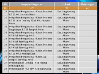 No Program/ Kegiatan Lokasi Keterangan
(1) (2) (3) (4)
29 Pengadaan Bangunan Air Kotor, Drainase
RT 20 Kel. Setapuk Besar
Kec. Singkawang
Utara
30 Pengadaan Bangunan Air Kotor, Drainase
RT 21 Jalan Demang Akub Kel. Setapuk
Besar
Kec. Singkawang
Utara
31 Pengadaan Bangunan Air Kotor, Drainase
Lingkungan RT 25 Setapuk Besar
Kec. Singkawang
Utara
32 Pengadaan Bangunan Air Kotor, Drainase
RT 4 Kel. Semelagi Kecil
Kec. Singkawang
Utara
33 Pengadaan Bangunan Air Kotor, Drainase
RT 6 Kel. Semelagi Kecil
Kec. Singkawang
Utara
34 Pengadaan Bangunan Air Kotor, Drainase
RT 9 Kel. Semelagi Kecil
Kec. Singkawang
Utara
35 Pengadaan Bangunan Air Kotor, Drainase
RT 11 Kel. Semelagi Kecil
Kec. Singkawang
Utara
36 Pengadaan Bangunan Air Kotor, Gg.
Simpati Semelagi Kecil
Kec. Singkawang
Utara
37 Pembangunan Gedung TK IT Pelangi
Semelagi Kecil
Kec. Singkawang
Utara
38 Pembangunan RKB SDN 93 Singkawang Kec. Singkawang
Utara
 