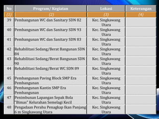 No Program/ Kegiatan Lokasi Keterangan
(1) (2) (3) (4)
39 Pembangunan WC dan Sanitary SDN 82 Kec. Singkawang
Utara
40 Pembangunan WC dan Sanitary SDN 93 Kec. Singkawang
Utara
41 Pembangunan WC dan Sanitary SDN 83 Kec. Singkawang
Utara
42 Rehabilitasi Sedang/Berat Bangunan SDN
84
Kec. Singkawang
Utara
43 Rehabilitasi Sedang/Berat Bangunan SDN
90
Kec. Singkawang
Utara
44 Rehabilitasi Sedang/Berat WC SDN 89 Kec. Singkawang
Utara
45 Pembangunan Paving Block SMP Era
Pembangunan
Kec. Singkawang
Utara
46 Pembangunan Kantin SMP Era
Pembangunan
Kec. Singkawang
Utara
47 Penimbunan Lapangan Sepak Bola
"Bimas" Kelurahan Semelagi Kecil
Kec. Singkawang
Utara
48 Pengadaan Perahu Penagkap Ikan Panjang
6 m Singkawang Utara
Kec. Singkawang
Utara
 