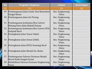 No Program/ Kegiatan Lokasi Keterangan
(1) (2) (3) (4)
49 Pembangunan Jalan Usaha Tani Kelurahan
Sungai Rasau
Kec. Singkawang
Utara
50 Pembangunan Jalan Sei Pinang Kec. Singkawang
Utara
51 Pembangunan Jembatan/Box Culvert
Matang Sawo Jalan Mahad Usman
Kec. Singkawang
Utara
52 Pembangunan Jembatan/Box Culvert RT.8
Setapuk Kecil
Kec. Singkawang
Utara
53 Peningkatan Jalan Yunus Yakob Kec. Singkawang
Utara
54 Peningkatan Jalan Semai (DAK) Kec. Singkawang
Utara
55 Peningkatan Jalan RT.02 Semelagi Kecil Kec. Singkawang
Utara
56 Peningkatan Jalan Mesjid Sei. Bulan Kec. Singkawang
Utara
57 Pembangunan Saluran Drainase Masjid
Nurul Huda Sungai Garam
Kec. Singkawang
Utara
58 Rehabilitasi Saluran Drainase Singkawang
Utara
Kec. Singkawang
Utara
 