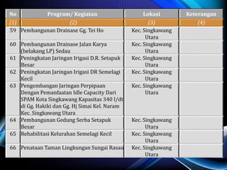 No Program/ Kegiatan Lokasi Keterangan
(1) (2) (3) (4)
59 Pembangunan Drainase Gg. Tei Ho Kec. Singkawang
Utara
60 Pembangunan Drainase Jalan Karya
(belakang LP) Sedau
Kec. Singkawang
Utara
61 Peningkatan Jaringan Irigasi D.R. Setapuk
Besar
Kec. Singkawang
Utara
62 Peningkatan Jaringan Irigasi DR Semelagi
Kecil
Kec. Singkawang
Utara
63 Pengembangan Jaringan Perpipaan
Dengan Pemanfaatan Idle Capacity Dari
SPAM Kota Singkawang Kapasitas 340 l/dt
di Gg. Hakiki dan Gg. Hj Simai Kel. Naram
Kec. Singkawang Utara
Kec. Singkawang
Utara
64 Pembangunan Gedung Serba Setapuk
Besar
Kec. Singkawang
Utara
65 Rehabilitasi Kelurahan Semelagi Kecil Kec. Singkawang
Utara
66 Penataan Taman Lingkungan Sungai Rasau Kec. Singkawang
Utara
 