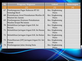 No Program/ Kegiatan Lokasi Keterangan
(1) (2) (3) (4)
67 Pembangunan Pagar Kuburan RT 03
Semelagi Kecil
Kec. Singkawang
Utara
68 Penimbunan Areal Pemakaman Muslim Al
Khairat Sei. Garam
Kec. Singkawang
Utara
69 Pembangunan Drainase Pemakaman
Muslim Sirajul Mu'minin
Kec. Singkawang
Utara
70 Rehabilitasi Jaringan Irigasi D.R. Sei
Naram
Kec. Singkawang
Utara
71 Rehabilitasi Jaringan Irigasi D.R. Sei Rasau Kec. Singkawang
Utara
72 Rehabilitasi Jaringan Irigasi D.R. Sei Bulan Kec. Singkawang
Utara
73 Pemeliharaan (OP) Jaringan Irigasi D.I. Sei
Garam
Kec. Singkawang
Utara
74 Pembangunan Jalan Awang Duta Kec. Singkawang
Utara
 