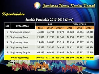 NO KECAMATAN
BPS DISDUKCAPIL
2015 2016* 2017** 2015 2016 2017*
1 Singkawang Selatan 46.036 46.791 47.679 60.020 60.964 62.010
2 Singkawang Timur 21.390 21.736 22.146 24.750 25.187 25.642
3 Singkawang Utara 24.434 24.840 25.315 29.416 30.217 31.104
4 Singkawang Barat 52.392 53.356 54.436 68.411 68.182 68.324
5 Singkawang Tengah 63.349 64.434 65.686 74.343 75.312 76.546
Kota Singkawang 207.601 211.156 215.262 256.940 259.862 263.626
 