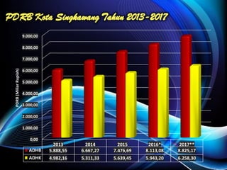 0,00
1.000,00
2.000,00
3.000,00
4.000,00
5.000,00
6.000,00
7.000,00
8.000,00
9.000,00
2013 2014 2015 2016* 2017**
ADHB 5.888,55 6.667,27 7.476,69 8.113,08 8.825,17
ADHK 4.982,16 5.311,33 5.639,45 5.943,20 6.258,30
PDRB(MiliarRupiah)
 
