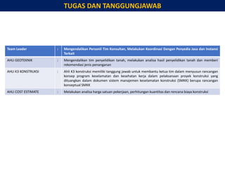 Team Leader : Mengendalikan Personil Tim Konsultan, Melakukan Koordinasi Dengan Penyedia Jasa dan Instansi
Terkait
AHLI GEOTEKNIK : Mengendalikan tim penyelidikan tanah, melakukan analisa hasil penyelidikan tanah dan memberi
rekomendasi jenis penanganan
AHLI K3 KONSTRUKSI : Ahli K3 konstruksi memiliki tanggung jawab untuk membantu ketua tim dalam menyusun rancangan
konsep program keselamatan dan kesehatan kerja dalam pelaksanaan proyek konstruksi yang
dituangkan dalam dokumen sistem manajemen keselamatan konstruksi (SMKK) berupa rancangan
konseptual SMKK
AHLI COST ESTIMATE : Melakukan analisa harga satuan pekerjaan, perhitungan kuantitas dan rencana biaya konstruksi
TUGAS DAN TANGGUNGJAWAB
 