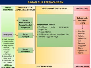 TAHAP
PERSIAPAN
TAHAP SURVEY &
ANALISA HASIL SURVEY
TAHAP PERENCANAAN TEKNIS TAHAP AKHIR
1. Studi Literatur
2. Pengumpulan
data sekunder
3. Pengumpulan
laporan yg
berkaitan
dengan
pekerjaan
4. Metodologi &
Renc. kerja
5. Koordinasi dg
inst. terkait
LAPORAN
LAPORAN ANTARA LAPORAN AKHIR
Persiapan
Survey
Pendahuluan /
Survey Kondisi
Longsoran
Survey
Geoteknik
Perencanaan Teknis :
Pemilihan jenis penanganan
longsoran
Penggambaran
Perhitungan volume pekerjaan dan
rencana anggaran biaya
Pelaporan &
Dokumen
Lelang
 Gambar
Rencana
 Volume
pekerjaan
dan
Rencana
Anggaran
Biaya
 Spesifikasi
Teknik
Survey
Topografi
BAGAN ALIR PERENCANAAN
 