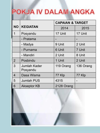NO KEGIATAN
CAPAIAN & TARGET
2014 2015
1 Posyandu 17 Unit 17 Unit
- Pratama - -
- Madya 9 Unit 2 Unit
- Purnama 6 Unit 7 Unit
- Mandiri 2 Unit 8 Unit
2 Posbindu 1 Unit 2 Unit
3 Jumlah Kader
Posyandu
119 Orang 136 Orang
4 Dasa Wisma 77 Klp 77 Klp
5 Jumlah PUS 4315 -
6 Akseptor KB 2128 Orang
 