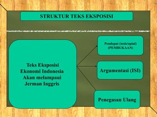 Teks Eksposisi
Ekonomi Indonesia
Akan melampaui
Jerman Inggris
Pendapat (tesis/opini)
(PEMBUKAAN)
Argumentasi (ISI)
Penegasan Ulang
STRUKTUR TEKS EKSPOSISI
 