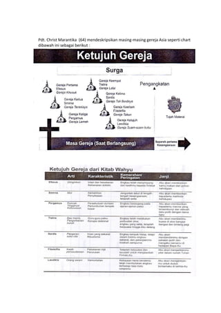 Pdt. Christ Marantika (64) mendeskripsikan masing-masing gereja Asia seperti chart
dibawah ini sebagai berikut :
 