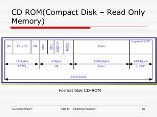 CD ROM(Compact Disk – Read Only
Memory)




                Format blok CD-ROM



Sunarto/Orkom   BAB III   Eksternal memori   20
 