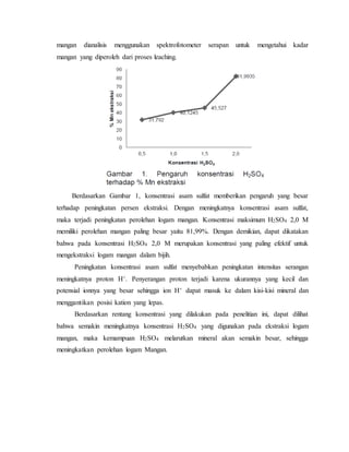mangan dianalisis menggunakan spektrofotometer serapan untuk mengetahui kadar
mangan yang diperoleh dari proses leaching.
Berdasarkan Gambar 1, konsentrasi asam sulfat memberikan pengaruh yang besar
terhadap peningkatan persen ekstraksi. Dengan meningkatnya konsentrasi asam sulfat,
maka terjadi peningkatan perolehan logam mangan. Konsentrasi maksimum H2SO4 2,0 M
memiliki perolehan mangan paling besar yaitu 81,99%. Dengan demikian, dapat dikatakan
bahwa pada konsentrasi H2SO4 2,0 M merupakan konsentrasi yang paling efektif untuk
mengekstraksi logam mangan dalam bijih.
Peningkatan konsentrasi asam sulfat menyebabkan peningkatan intensitas serangan
meningkatnya proton H+. Penyerangan proton terjadi karena ukurannya yang kecil dan
potensial ionnya yang besar sehingga ion H+ dapat masuk ke dalam kisi-kisi mineral dan
menggantikan posisi kation yang lepas.
Berdasarkan rentang konsentrasi yang dilakukan pada penelitian ini, dapat dilihat
bahwa semakin meningkatnya konsentrasi H2SO4 yang digunakan pada ekstraksi logam
mangan, maka kemampuan H2SO4 melarutkan mineral akan semakin besar, sehingga
meningkatkan perolehan logam Mangan.
 