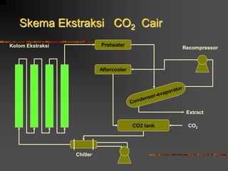 Skema Ekstraksi CO2 Cair
CO2 tank
Preheater
Extract
CO2
Chiller
Aftercooler
RecompressorKolom Ekstraksi
 