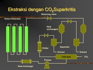 Ekstraksi dengan CO2Superkritis
CO2 tank
Extract
CO2
Kolom Ekstraksi
Extract
Pompa
Heat exchanger
Reducing valve
Heat
exchangers
Separator
Chiller
 