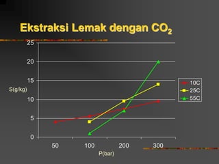 Ekstraksi Lemak dengan CO2
0
5
10
15
20
25
50 100 200 300
10C
25C
55C
P(bar)
S(g/kg)
 