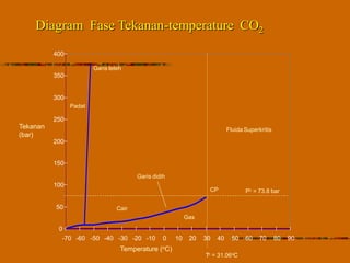Diagram Fase Tekanan-temperature CO2
0
50
100
150
200
250
300
350
400
-70 -60 -50 -40 -30 -20 -10 0 10 20 30 40 50 60 70 80 90
Tekanan
(bar)
Temperature (oC)
Garis leleh
Padat
Gas
Cair
Garis didih
CP
Fluida Superkritis
Pc = 73.8 bar
Tc = 31.06oC
 