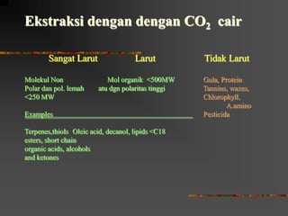 Sangat Larut Larut Tidak Larut
Molekul Non Mol organik <500MW Gula, Protein
Polar dan pol. lemah atu dgn polaritas tinggi Tannins, waxes,
<250 MW Chlorophyll,
A.amino
Examples Pesticida
Terpenes,thiols Oleic acid, decanol, lipids <C18
esters, short chain
organic acids, alcohols
and ketones
Ekstraksi dengan dengan CO2 cair
 