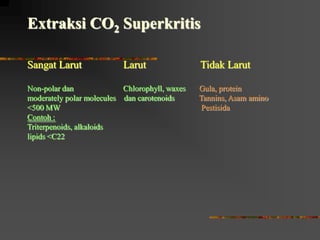 Sangat Larut Larut Tidak Larut
Non-polar dan Chlorophyll, waxes Gula, protein
moderately polar molecules dan carotenoids Tannins, Asam amino
<500 MW Pestisida
Contoh :
Triterpenoids, alkaloids
lipids <C22
Extraksi CO2 Superkritis
 