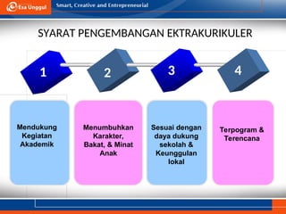 SYARAT PENGEMBANGAN EKTRAKURIKULER
1 2 3 4
Mendukung
Kegiatan
Akademik
Menumbuhkan
Karakter,
Bakat, & Minat
Anak
Sesuai dengan
daya dukung
sekolah &
Keunggulan
lokal
Terpogram &
Terencana
 