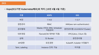 EKS
• Kops(EC2기반 Kubernetes배포)와 차이 (19년 4월 4일 기준)
구분 KOPS EKS
버전 1.14.0 1.12.7
권한관리 RBAC IAM(aws-iam-authenticator)
관리형태
Master, ETCD, DNS, Scheduler
직접관리
완전관리형 (0.2USD/hr*Cluster)
네트워킹 Flannel(CNI 대부분 지원) VPC(Calico, Cilium 등)
상태 S3 Bucket 완전관리형
API권한 모든권한 KubeAPI, Kubelet 수정불가
Taint, Labeling Instance 단위 가능 미지원
 