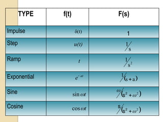 Sinusoidal Ramp ekt-119-chapter-2-introduction-to-the-laplace-transform (1).ppt
