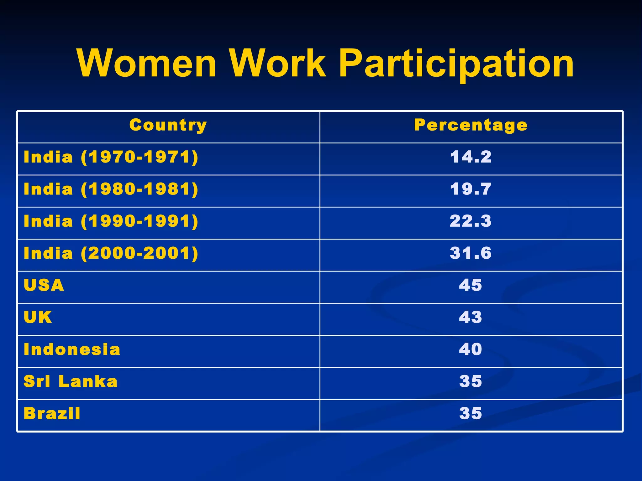 Women Work Participation 35 Sri Lanka 35 Brazil 40 Indonesia 43 UK 45 USA 31.6 India (2000-2001) 22.3 India (1990-1991) 19.7 India (1980-1981) 14.2 India (1970-1971) Percentage Country 