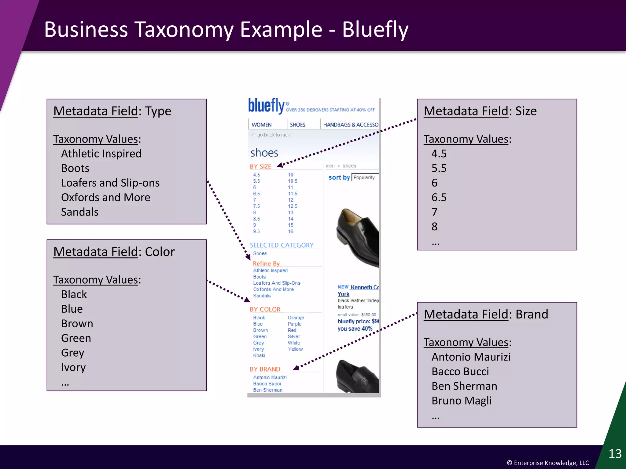 © Enterprise Knowledge, LLC
13
Business Taxonomy Example - Bluefly
Metadata Field: Size
Taxonomy Values:
4.5
5.5
6
6.5
7
8
…
Metadata Field: Color
Taxonomy Values:
Black
Blue
Brown
Green
Grey
Ivory
…
Metadata Field: Type
Taxonomy Values:
Athletic Inspired
Boots
Loafers and Slip-ons
Oxfords and More
Sandals
Metadata Field: Brand
Taxonomy Values:
Antonio Maurizi
Bacco Bucci
Ben Sherman
Bruno Magli
…
 