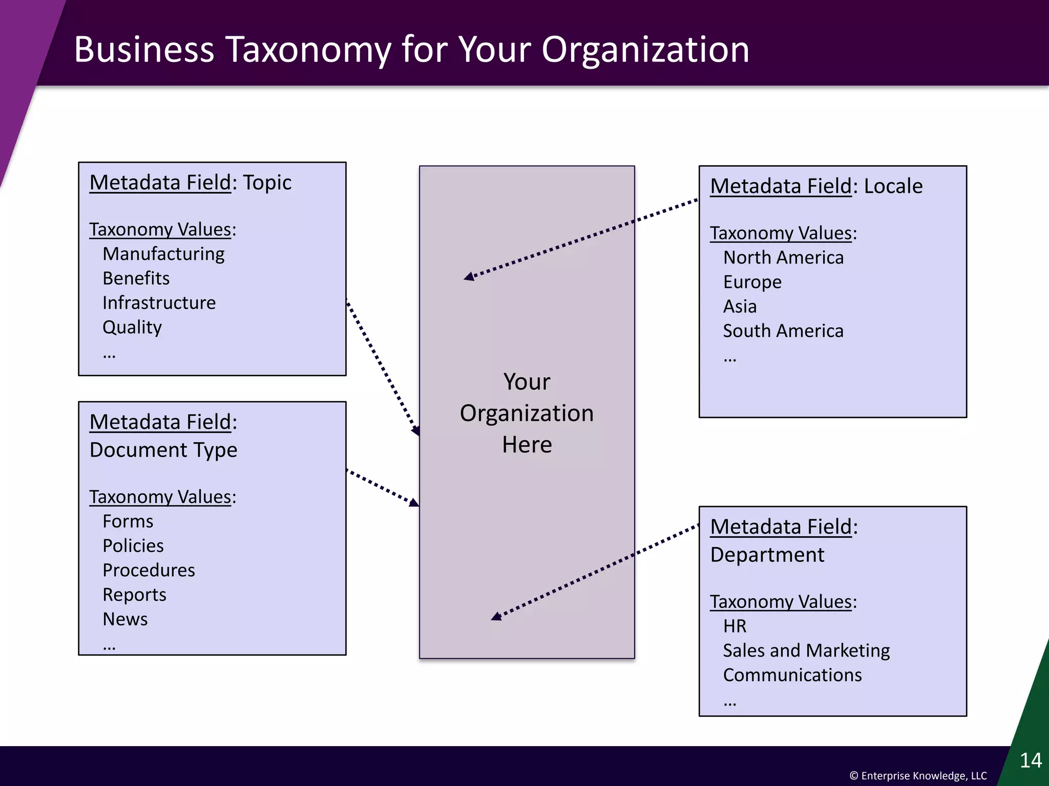 © Enterprise Knowledge, LLC
Your
Organization
Here
14
Business Taxonomy for Your Organization
Metadata Field: Topic
Taxonomy Values:
Manufacturing
Benefits
Infrastructure
Quality
…
Metadata Field:
Document Type
Taxonomy Values:
Forms
Policies
Procedures
Reports
News
…
Metadata Field: Locale
Taxonomy Values:
North America
Europe
Asia
South America
…
Metadata Field:
Department
Taxonomy Values:
HR
Sales and Marketing
Communications
…
 